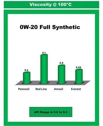 Understanding Synthetic Oil: A Comprehensive Color Chart Guide